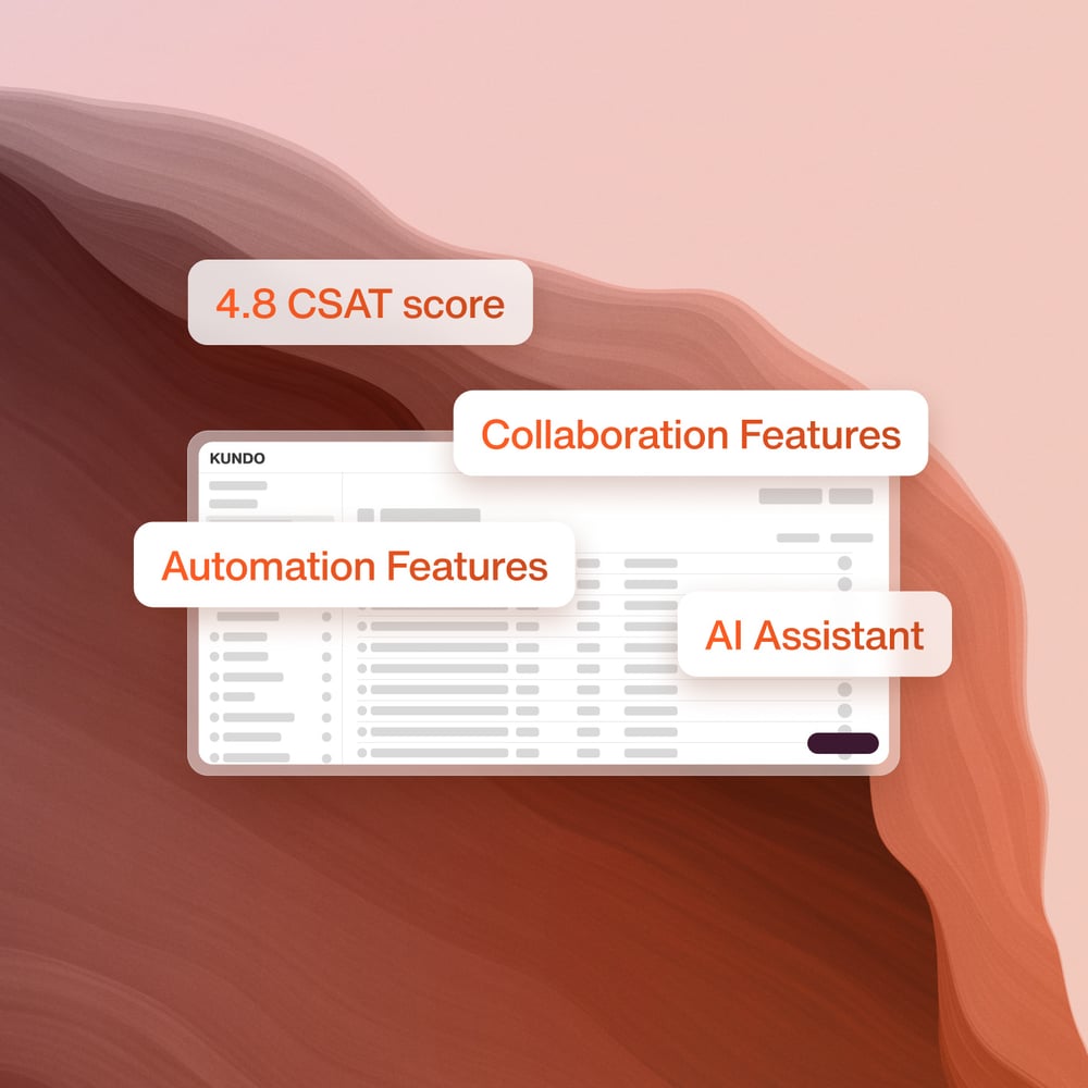 Illustration av Kundos funktioner: '4.8 CSAT score', 'Collaboration Features', 'Automation Features' och 'AI Assistant'