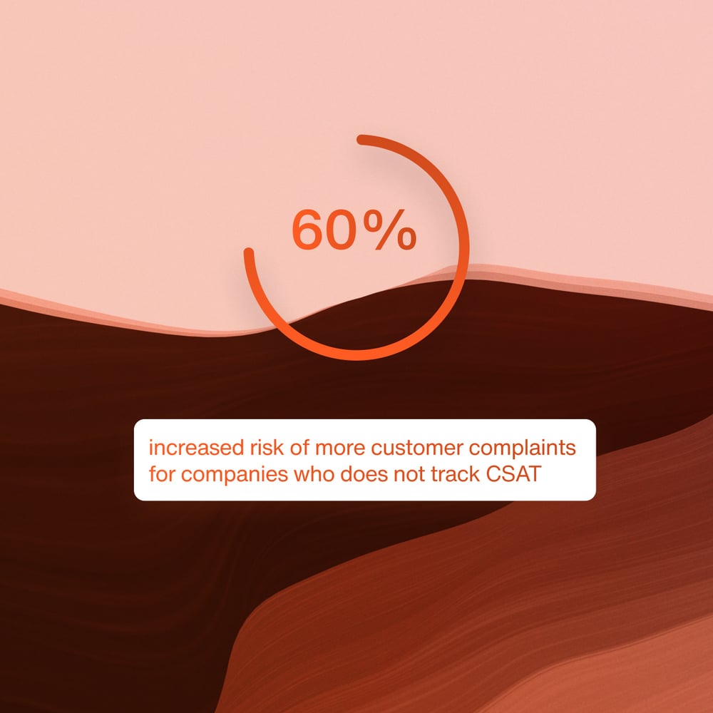 Illustration med 60% och text som beskriver ökad risk för kundklagomål för företag som inte spårar CSAT