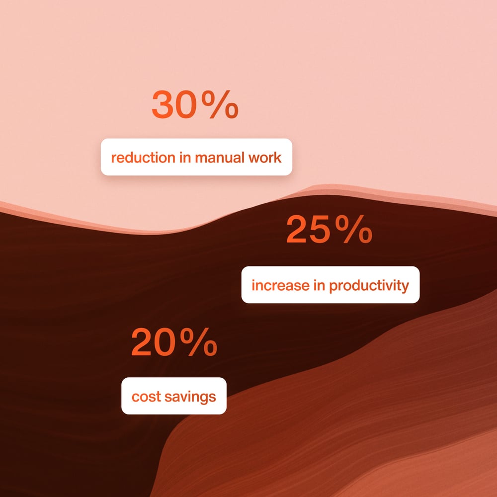 Graf som visar förbättringar: 30% minskning av manuellt arbete, 25% ökning i produktivitet och 20% kostnadsbesparingar